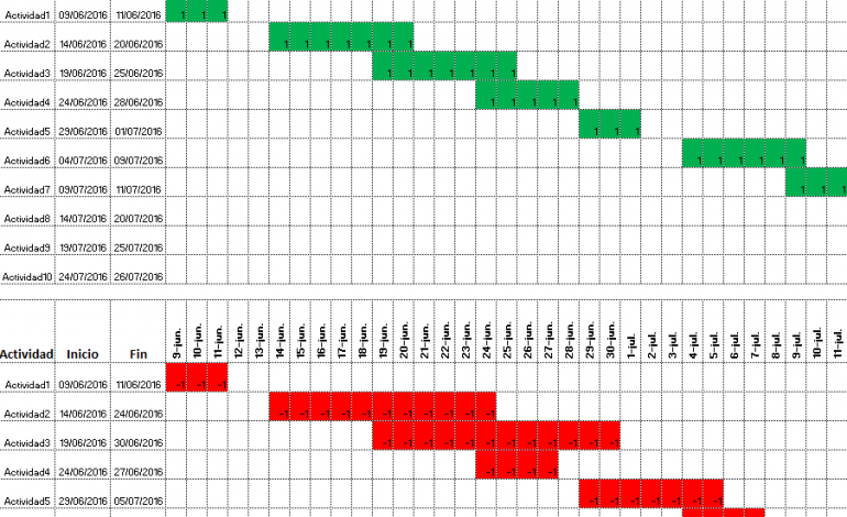 El diagrama de Gantt en Excel es un gráfico que se utiliza para representar la dedicación que se le asigna a cada tarea dentro de un proyecto.