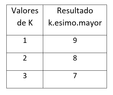 La función k.esimo.mayor nos dice dentro de un grupo de números que posiciones ocupan algunos de ellos. Podemos interpretarlo como "top ten"
